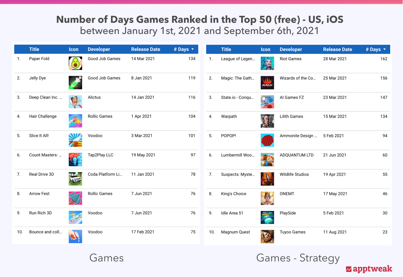Number of days games ranked in the top 50 in the categories “Games” and “Games - Strategy” in 2021 (US, iOS)